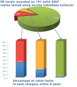 Figure 6 Results from CableData Collector Testing of 33kV Cables
